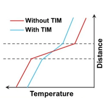 The Necessity of Thermal Interface Materials and Common Solutions for Electronics Cooling