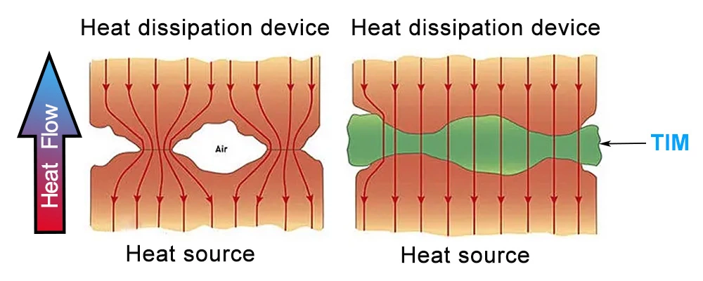 The Necessity of Thermal Interface Materials and Common Solutions for Electronics Cooling