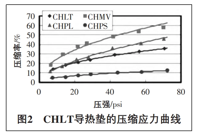 Thermal Pad Selection: Balancing Conductivity, Stress Tolerance & Application Scenarios