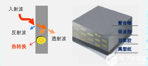 Unveiling the Power of Electromagnetic Wave Absorption: A FEHONDA Guide to Absorbing Materials