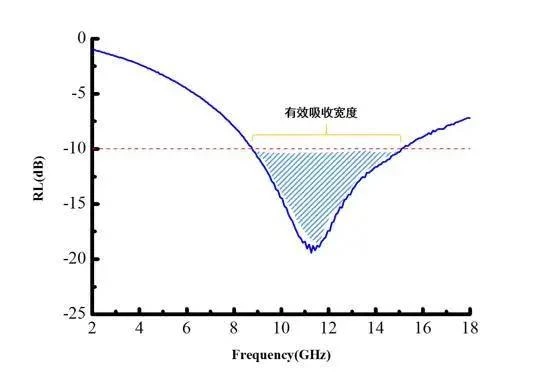 Unveiling the Power of Electromagnetic Wave Absorption: A FEHONDA Guide to Absorbing Materials