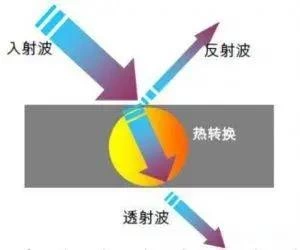 Unveiling the Power of Electromagnetic Wave Absorption: A FEHONDA Guide to Absorbing Materials