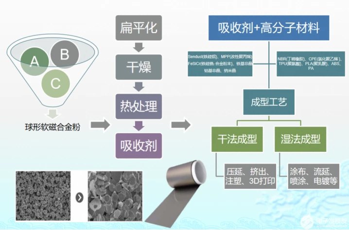 Unveiling the Power of Electromagnetic Wave Absorption: A FEHONDA Guide to Absorbing Materials