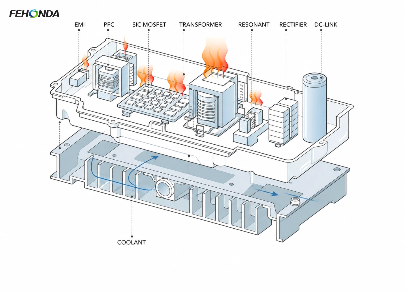 On-Board Charger (OBC) Thermal Solution